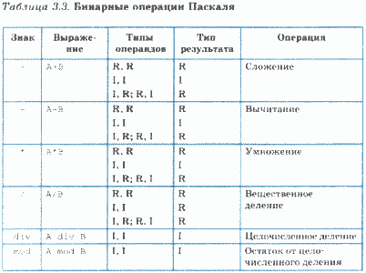 Лабораторная работа: Операции сложения и вычитания